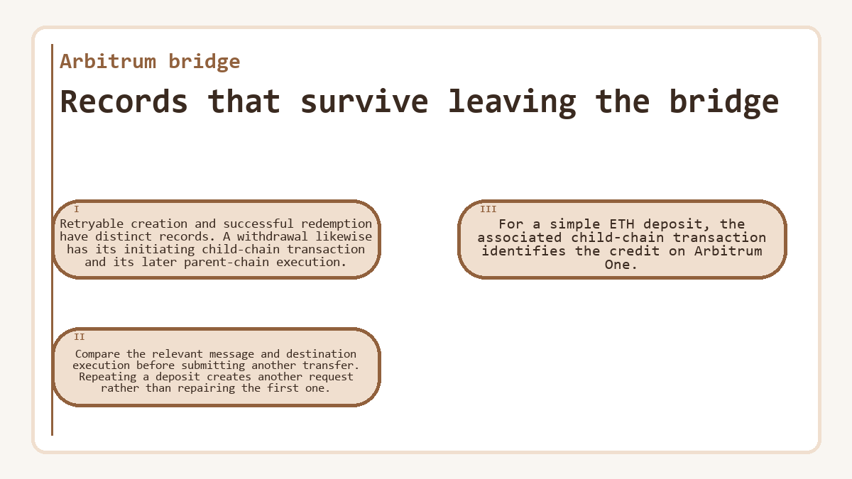 Records that survive leaving the bridge: Retryable creation and successful redemption have distinct records. A withdrawal likewise has its initiating child-chain transaction and its later parent-chain execution.; Compare the relevant message and destination execution before submitting another transfer. Repeating a deposit creates another request rather than repairing the first one.; For a simple ETH deposit, the associated child-chain transaction identifies the credit on Arbitrum One.