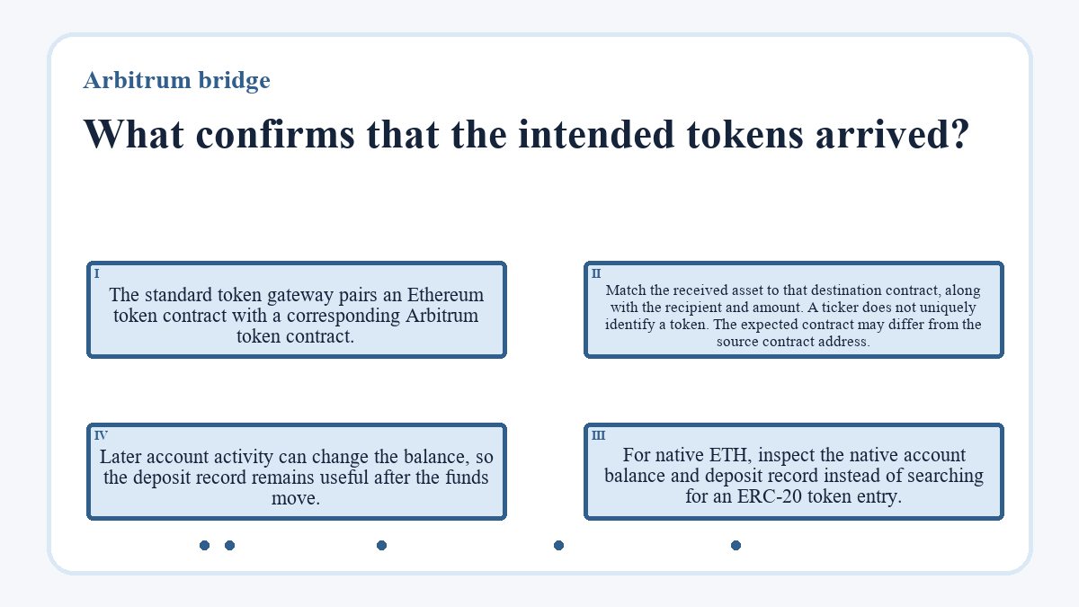 What confirms that the intended tokens arrived?: The standard token gateway pairs an Ethereum token contract with a corresponding Arbitrum token contract.; Match the received asset to that destination contract, along with the recipient and amount. A ticker does not uniquely identify a token. The expected contract may differ from the source contract address.; For native ETH, inspect the native account balance and deposit record instead of searching for an ERC-20 token entry.; Later account activity can change the balance, so the deposit record remains useful after the funds move.