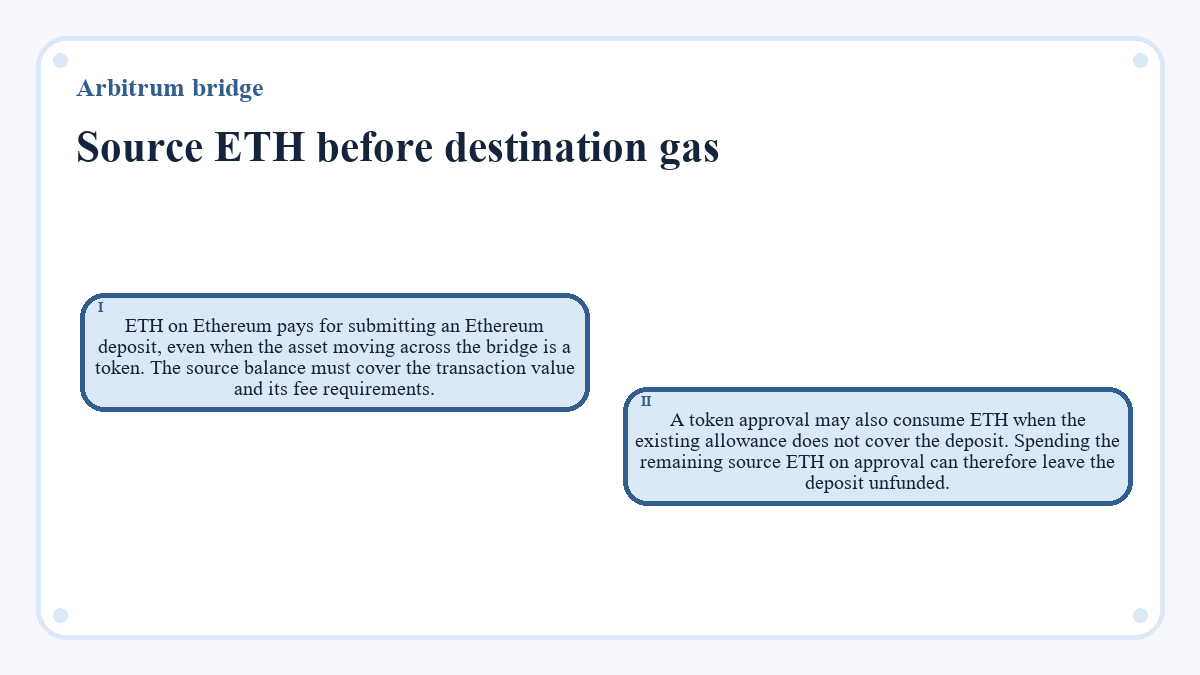 Source ETH before destination gas: ETH on Ethereum pays for submitting an Ethereum deposit, even when the asset moving across the bridge is a token. The source balance must cover the transaction value and its fee requirements.; A token approval may also consume ETH when the existing allowance does not cover the deposit. Spending the remaining source ETH on approval can therefore leave the deposit unfunded.